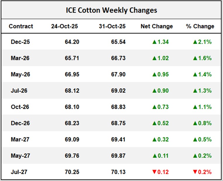 ICE Cotton Weekly Changes	